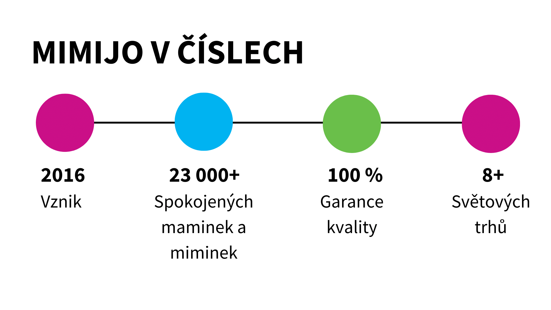 mimijo v cislech